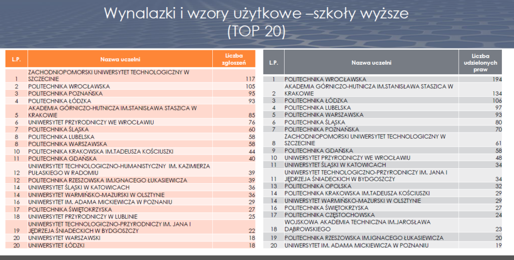 Ranking Urzędu Patentowego RP